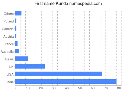 Given name Kunda