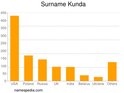 Surname Kunda