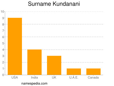 Surname Kundanani