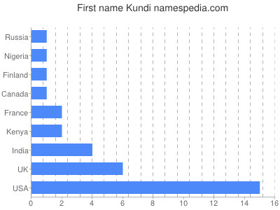 Given name Kundi
