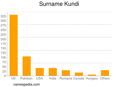 Surname Kundi