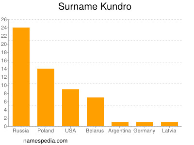 Surname Kundro