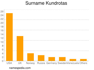 Surname Kundrotas