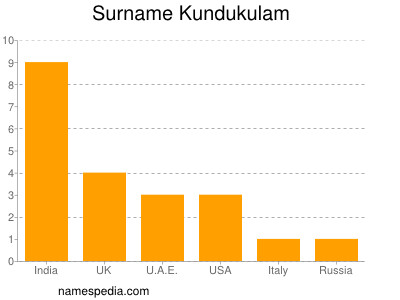 Surname Kundukulam