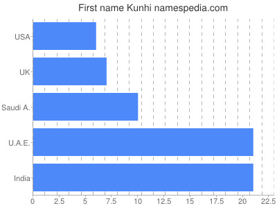 Given name Kunhi