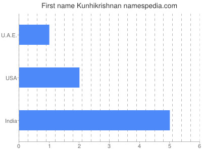 Given name Kunhikrishnan