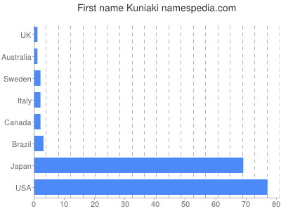 Given name Kuniaki