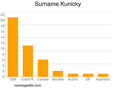 Surname Kunicky
