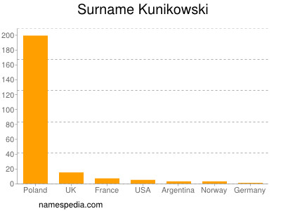 Surname Kunikowski