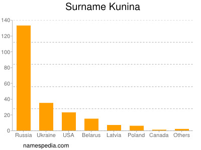 Surname Kunina