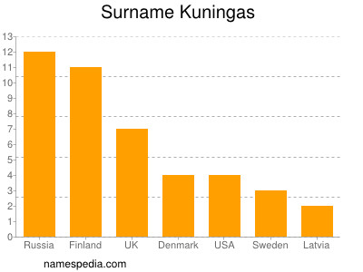 Surname Kuningas