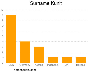 Surname Kunit