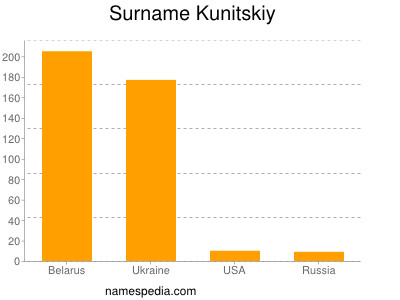 Surname Kunitskiy