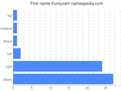 Given name Kuniyoshi