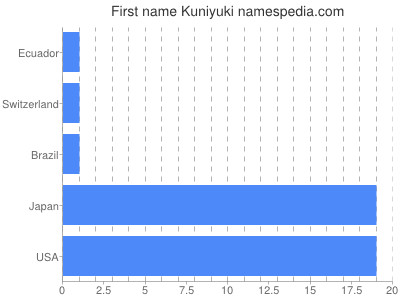 Given name Kuniyuki