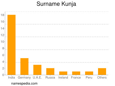 Surname Kunja