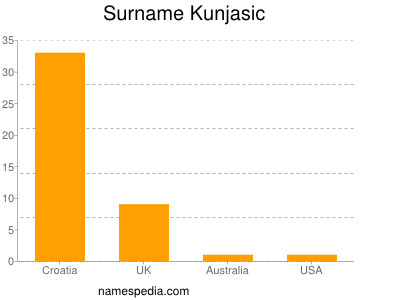 Surname Kunjasic