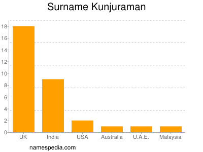 Surname Kunjuraman