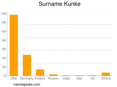 Surname Kunke