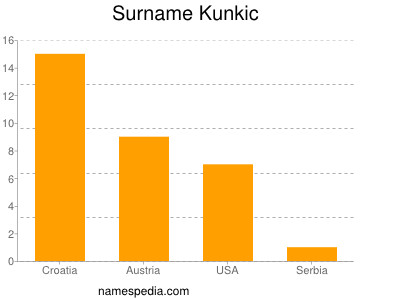 Surname Kunkic