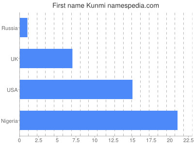 Given name Kunmi