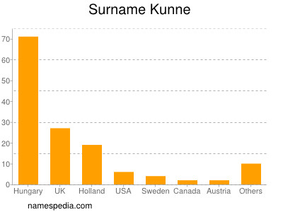Surname Kunne