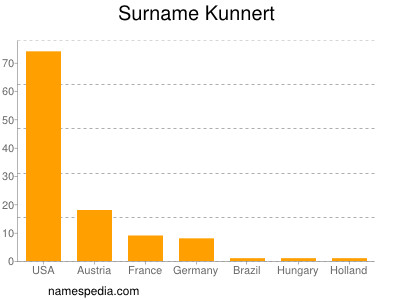 Surname Kunnert