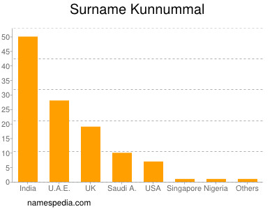 Surname Kunnummal