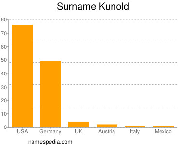 Surname Kunold