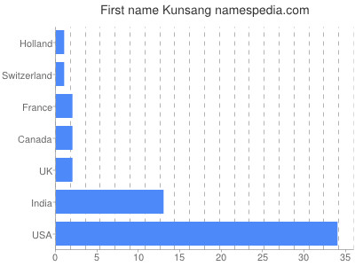 Given name Kunsang