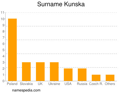 Surname Kunska