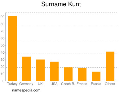 Surname Kunt
