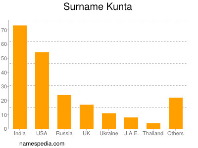 Surname Kunta