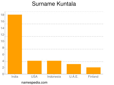 Surname Kuntala