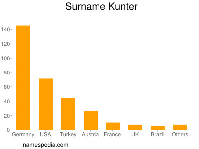 Surname Kunter