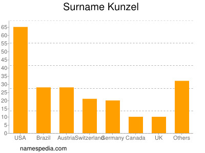 Surname Kunzel