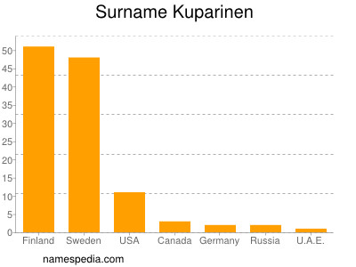 Surname Kuparinen