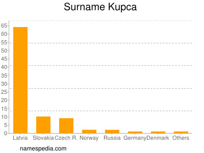 Surname Kupca