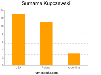 Surname Kupczewski