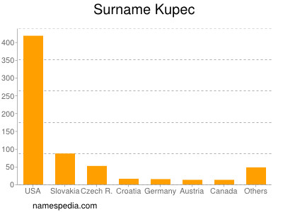 Surname Kupec