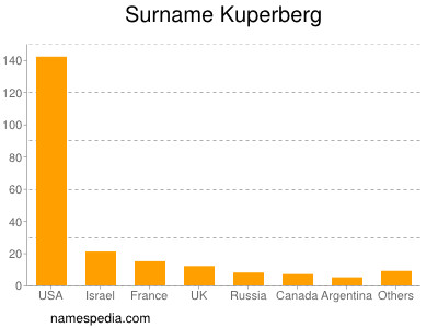 Surname Kuperberg