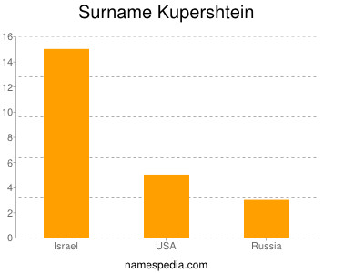 Surname Kupershtein