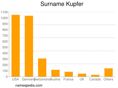 Surname Kupfer