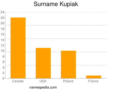 Surname Kupiak