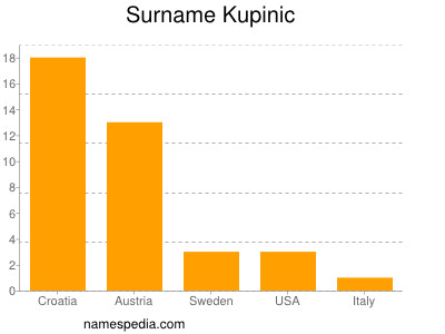 Surname Kupinic