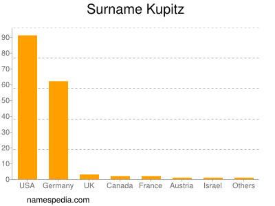 Surname Kupitz