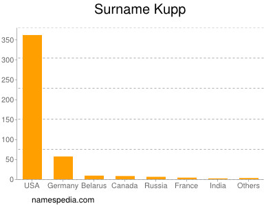 Surname Kupp