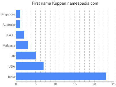 Given name Kuppan
