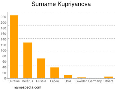 Surname Kupriyanova