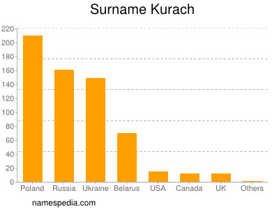 Surname Kurach